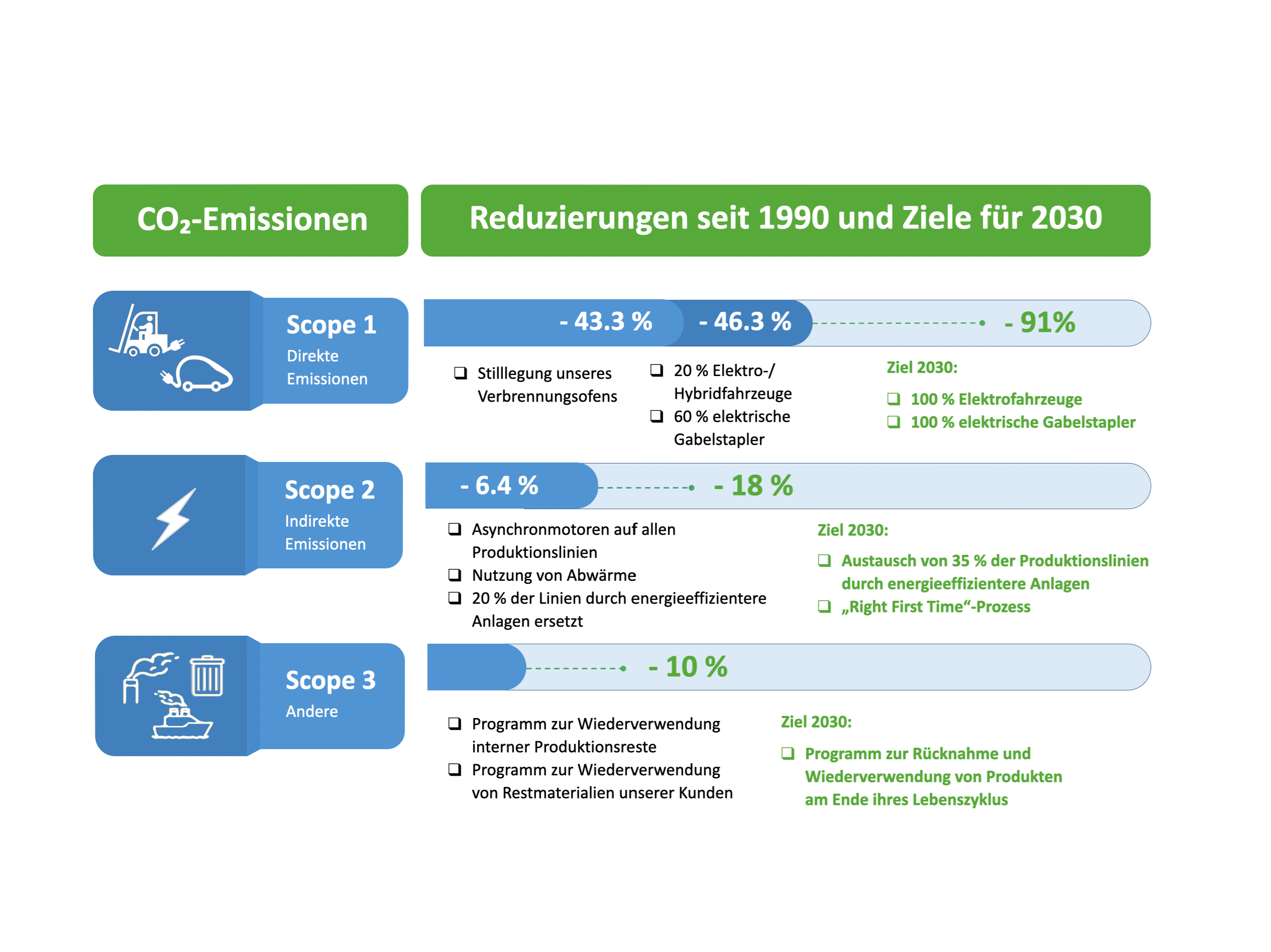 Infografik zu co₂-emissionen mit reduzierungen seit 1990 und zielen für 2030 in scope 1, 2 und 3, einschließlich elektrofahrzeugen, energieeffizienz und wiederverwendungsprogrammen.