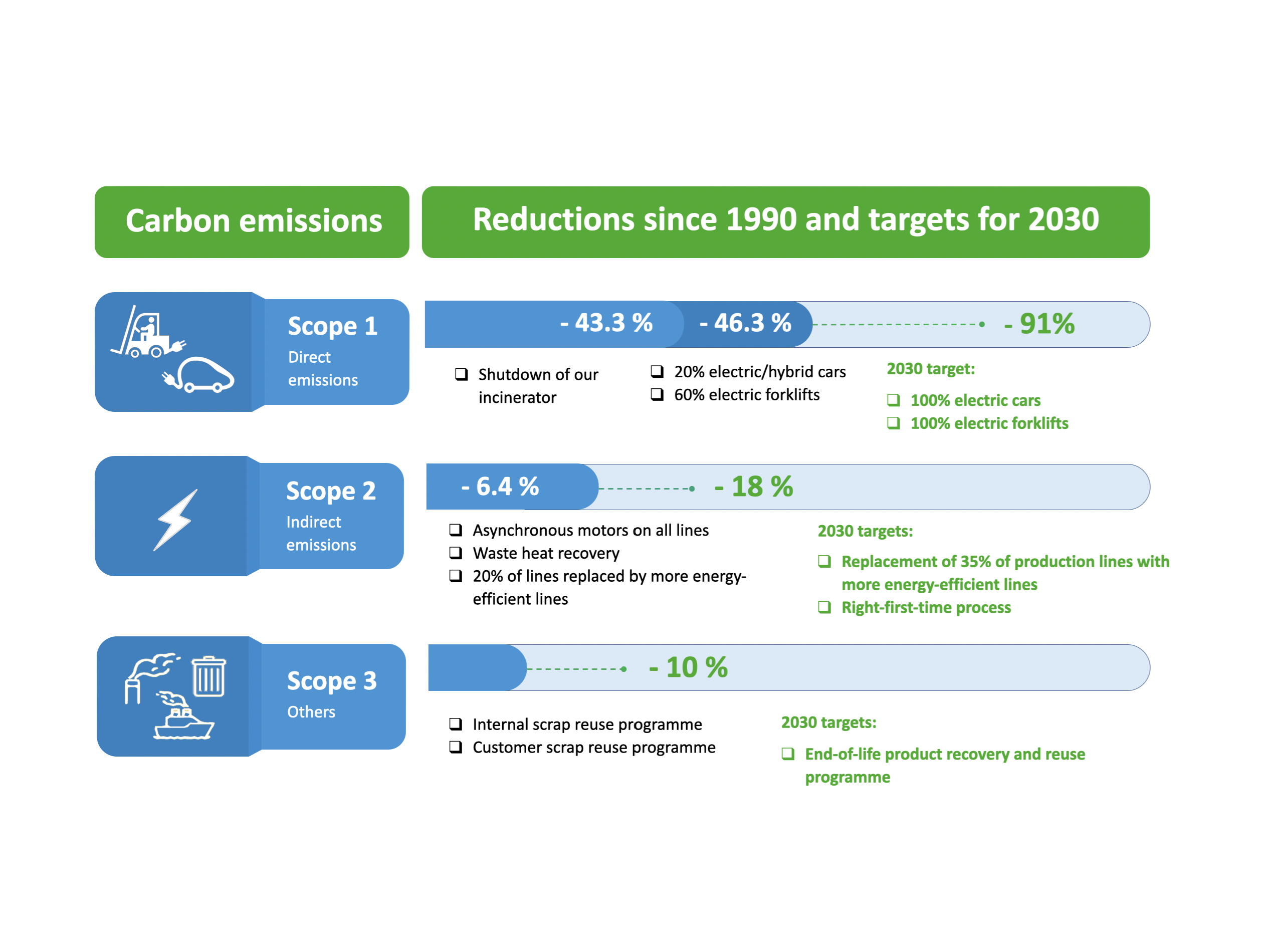 Infographic showing carbon emissions reductions since 1990 and 2030 targets across scopes 1, 2, and 3, including electric vehicles, energy efficiency, and reuse programmes.