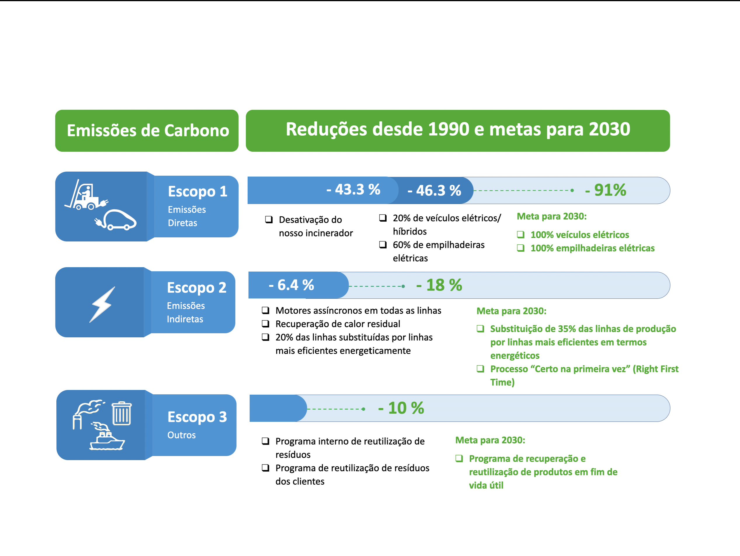 Infográfico mostrando as reduções de emissões de carbono nos Escopos 1, 2 e 3 e as metas ambientais da empresa até 2030.