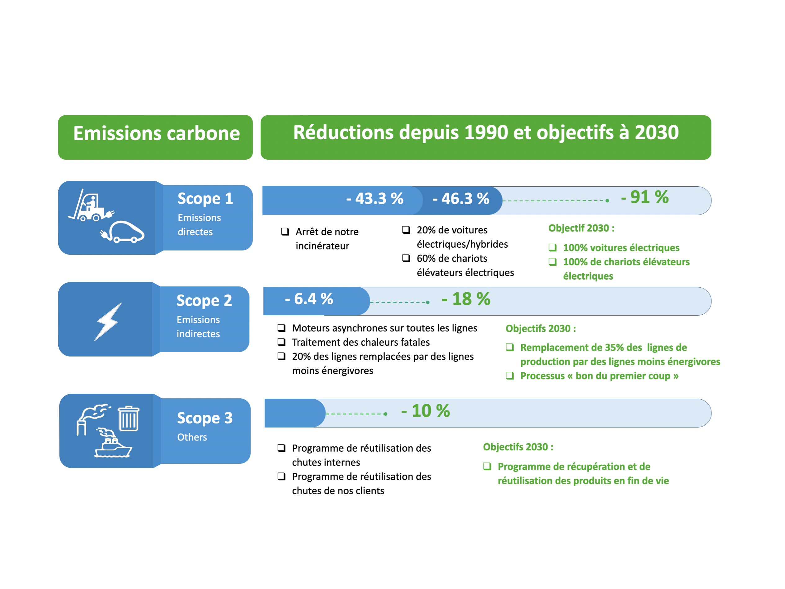 Carbon emissions reduction chart showing scope 1, 2, and 3 performance from 1990 with targets for 2030.