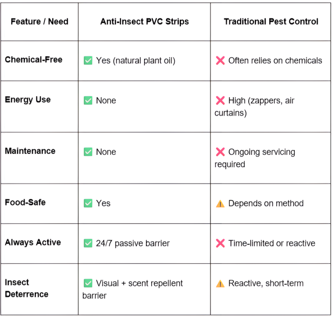 Comparison chart showing benefits of anti-insect PVC strips versus traditional pest control methods, highlighting chemical-free, energy-saving, food-safe, and always active protection.