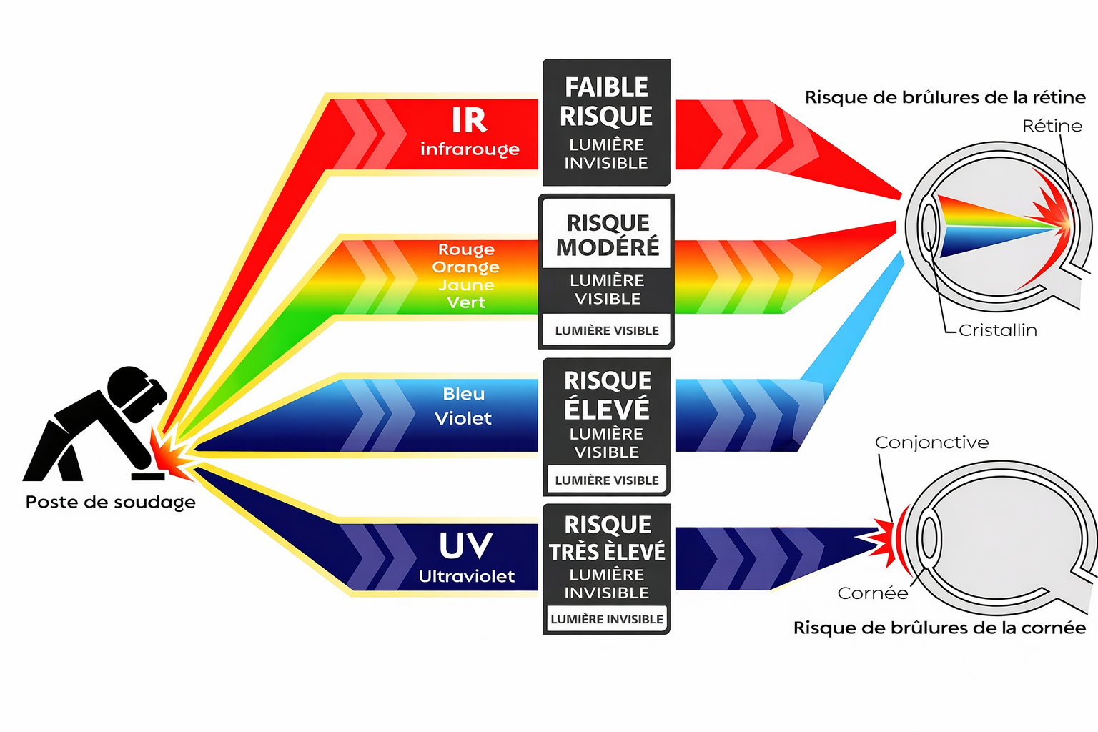 Un schéma pédagogique illustrant les différents types de rayonnements émis lors du soudage (IR, visible, UV) et leurs niveaux de risque respectifs pour la rétine et la cornée de l'œil humain.