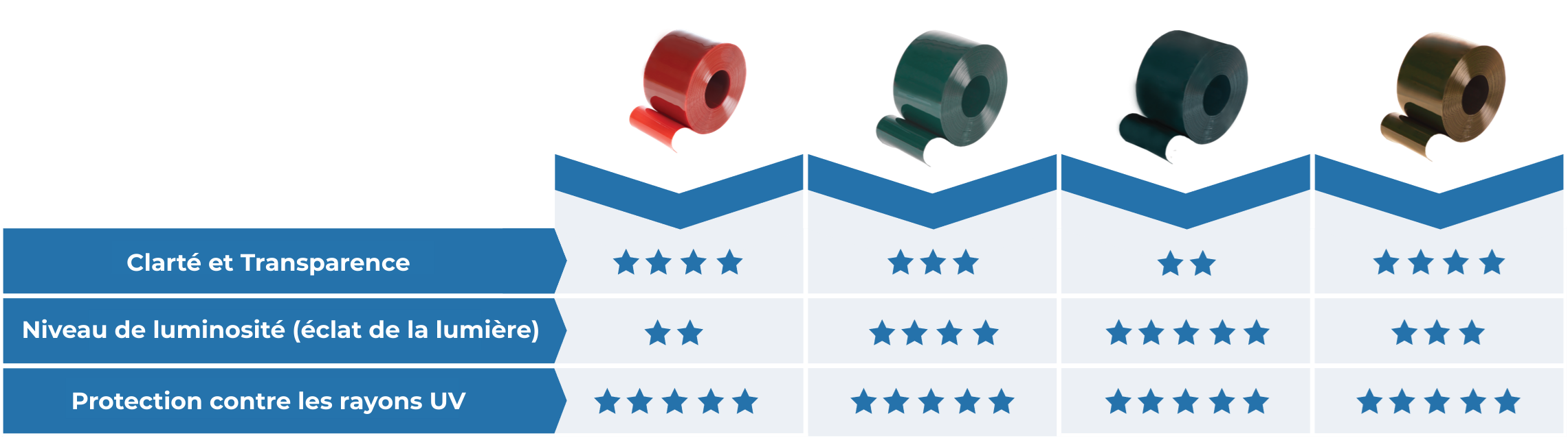 Tableau comparatif des lanières PVC ScreenFlex en quatre coloris : Rouge, Vert, Vert Foncé et Bronze. Les performances sont notées sur 5 étoiles