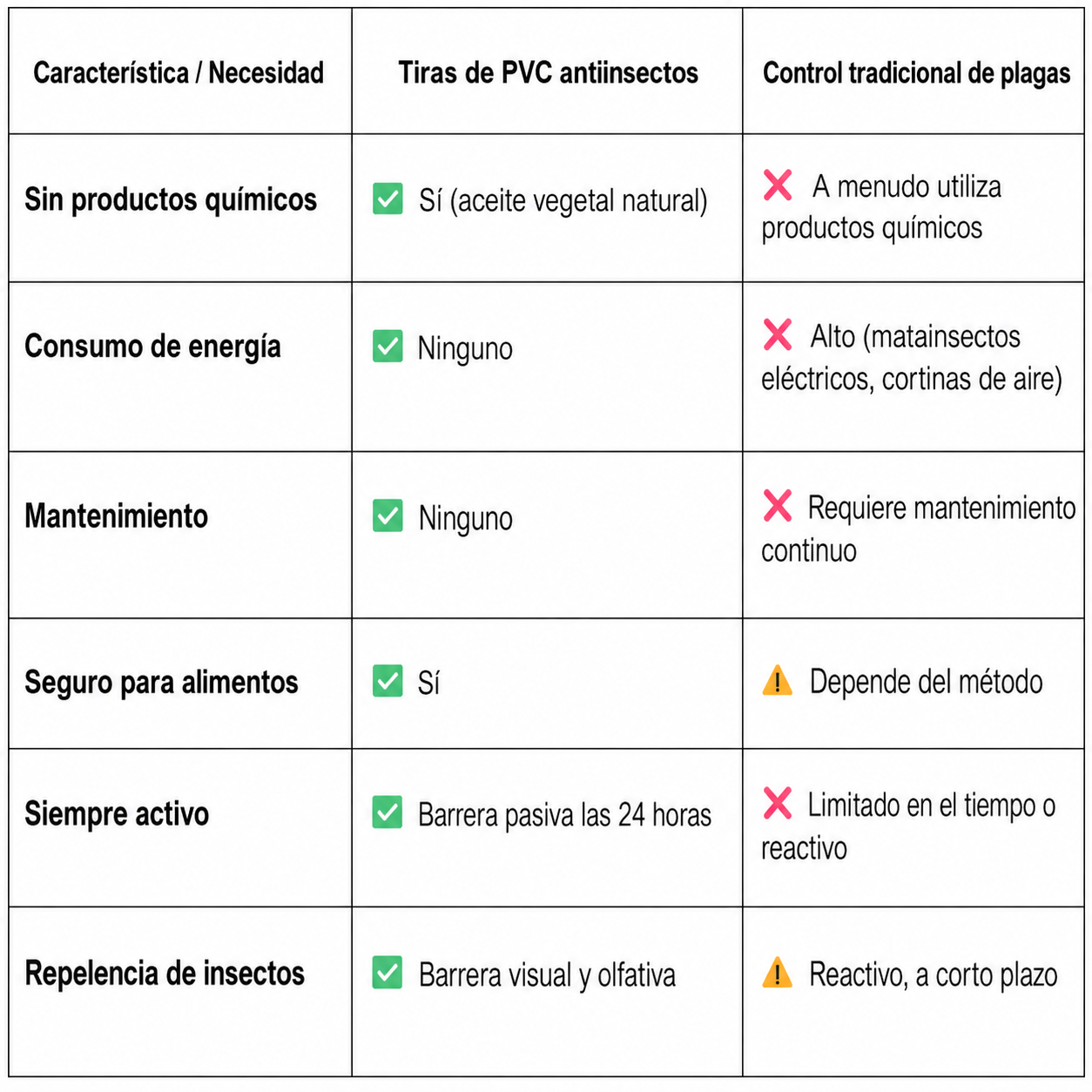 La tabla destaca las principales diferencias entre las tiras de PVC amarillas contra insectos y las soluciones convencionales para el control de plagas