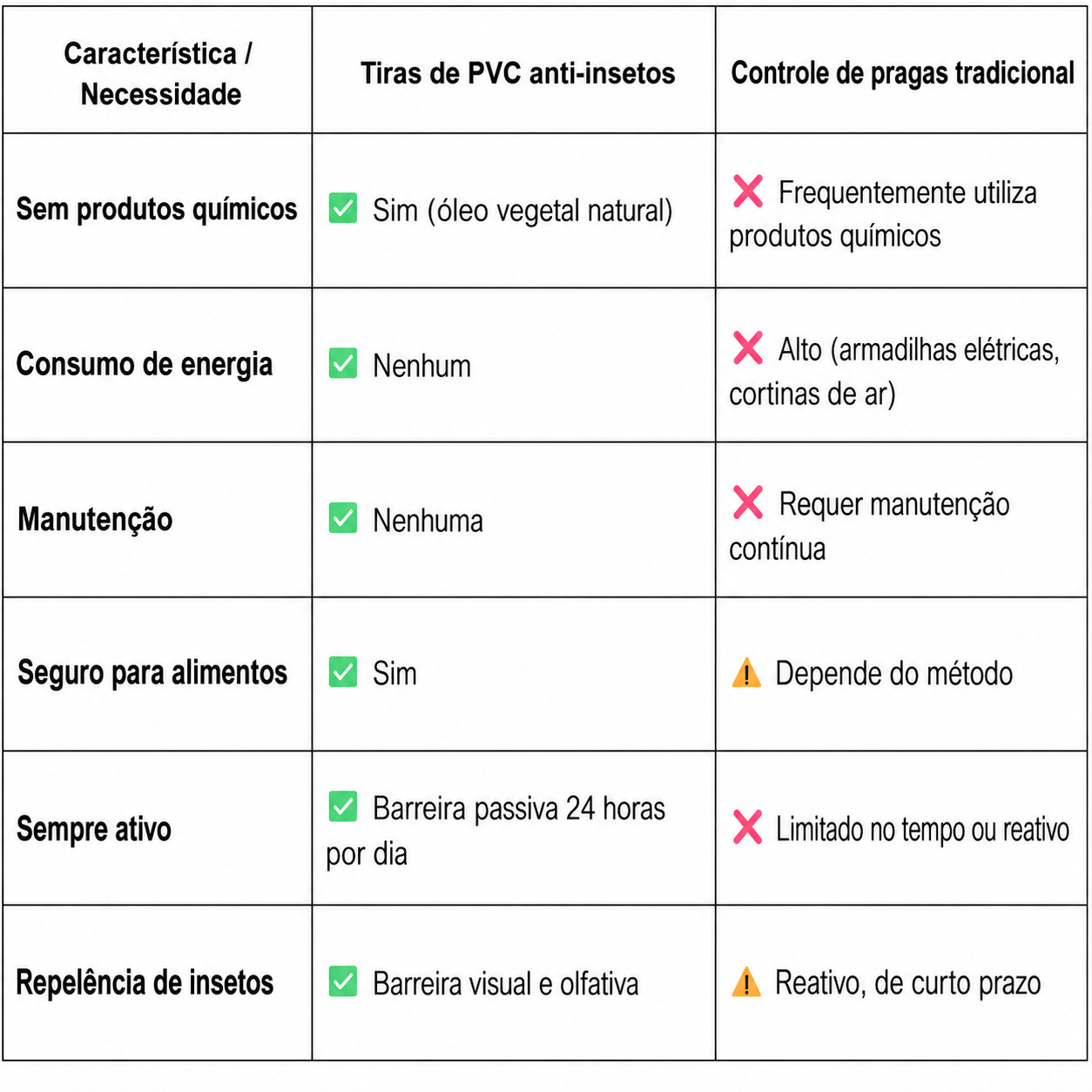 A tabela destaca as principais diferenças entre as fitas amarelas de PVC repelentes de insetos e as soluções convencionais de controle de pragas