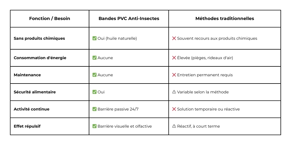 Comparatif bandes PVC anti-insectes vs méthodes traditionnelles : sans chimie, sans énergie, sans maintenance, efficace 24/7, sécurité alimentaire, effet répulsif durable.